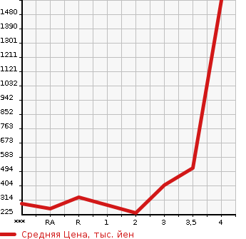 Аукционная статистика: График изменения цены TOYOTA Тойота  MARK II Марк 2  1993 в зависимости от аукционных оценок