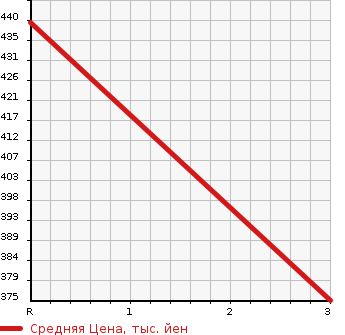 Аукционная статистика: График изменения цены TOYOTA Тойота  LITE ACE WAGON Лит Айс Вагон  1989 в зависимости от аукционных оценок