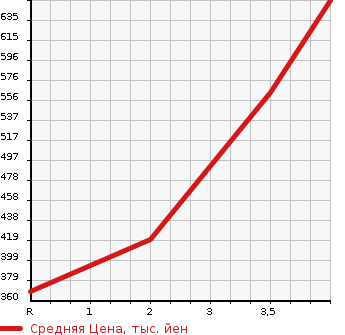 Аукционная статистика: График изменения цены TOYOTA Тойота  LITE ACE WAGON Лит Айс Вагон  1991 в зависимости от аукционных оценок