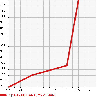 Аукционная статистика: График изменения цены TOYOTA Тойота  LITE ACE WAGON Лит Айс Вагон  1992 в зависимости от аукционных оценок