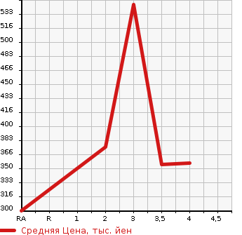 Аукционная статистика: График изменения цены TOYOTA Тойота  LITE ACE WAGON Лит Айс Вагон  1993 в зависимости от аукционных оценок