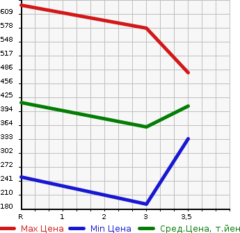 Аукционная статистика: График изменения цены TOYOTA Тойота  LITE ACE WAGON Лит Айс Вагон  1995 в зависимости от аукционных оценок
