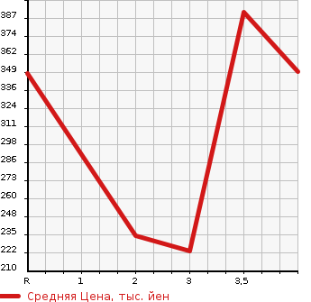 Аукционная статистика: График изменения цены TOYOTA Тойота  LITE ACE WAGON Лит Айс Вагон  1996 в зависимости от аукционных оценок