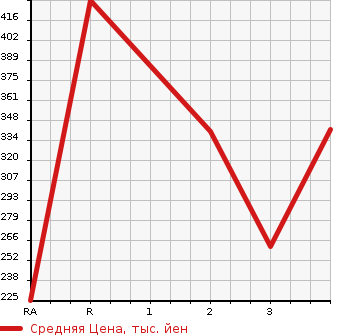 Аукционная статистика: График изменения цены TOYOTA Тойота  LITE ACE WAGON Лит Айс Вагон  1999 в зависимости от аукционных оценок