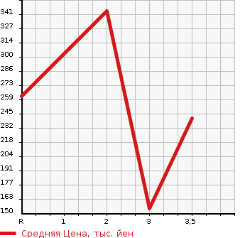 Аукционная статистика: График изменения цены TOYOTA Тойота  LITE ACE WAGON Лит Айс Вагон  2000 в зависимости от аукционных оценок