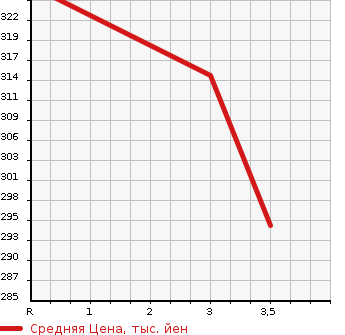 Аукционная статистика: График изменения цены TOYOTA Тойота  LITE ACE WAGON Лит Айс Вагон  2001 в зависимости от аукционных оценок
