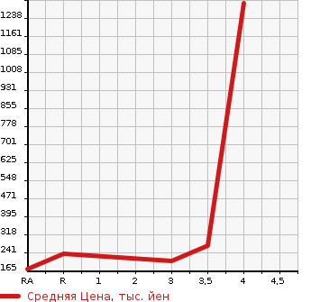 Аукционная статистика: График изменения цены TOYOTA Тойота  LITE ACE WAGON Лит Айс Вагон  2002 в зависимости от аукционных оценок