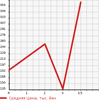 Аукционная статистика: График изменения цены TOYOTA Тойота  LITE ACE WAGON Лит Айс Вагон  2003 в зависимости от аукционных оценок