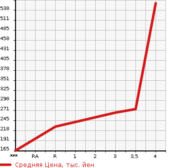 Аукционная статистика: График изменения цены TOYOTA Тойота  LITE ACE WAGON Лит Айс Вагон  2004 в зависимости от аукционных оценок