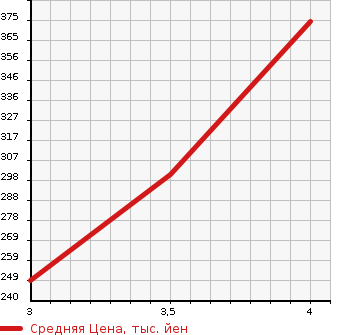 Аукционная статистика: График изменения цены TOYOTA Тойота  LITE ACE WAGON Лит Айс Вагон  2005 в зависимости от аукционных оценок
