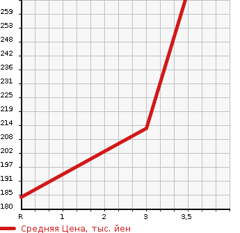 Аукционная статистика: График изменения цены TOYOTA Тойота  LITE ACE WAGON Лит Айс Вагон  2006 в зависимости от аукционных оценок