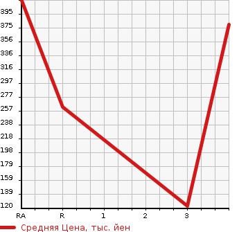 Аукционная статистика: График изменения цены TOYOTA Тойота  LITE ACE WAGON Лит Айс Вагон  2009 в зависимости от аукционных оценок