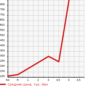 Аукционная статистика: График изменения цены TOYOTA Тойота  LITE ACE WAGON Лит Айс Вагон  2011 в зависимости от аукционных оценок