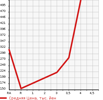 Аукционная статистика: График изменения цены TOYOTA Тойота  LITE ACE WAGON Лит Айс Вагон  2012 в зависимости от аукционных оценок