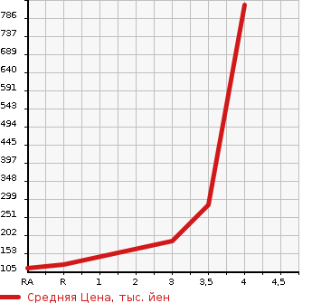Аукционная статистика: График изменения цены TOYOTA Тойота  LITE ACE WAGON Лит Айс Вагон  2013 в зависимости от аукционных оценок