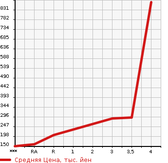 Аукционная статистика: График изменения цены TOYOTA Тойота  LITE ACE WAGON Лит Айс Вагон  2014 в зависимости от аукционных оценок