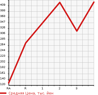 Аукционная статистика: График изменения цены TOYOTA Тойота  LITE ACE WAGON Лит Айс Вагон  2015 в зависимости от аукционных оценок
