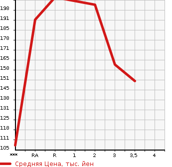 Аукционная статистика: График изменения цены TOYOTA Тойота  LITE ACE VAN Лит Айс Ван  1997 в зависимости от аукционных оценок