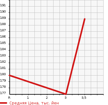 Аукционная статистика: График изменения цены TOYOTA Тойота  LITE ACE VAN Лит Айс Ван  1998 в зависимости от аукционных оценок