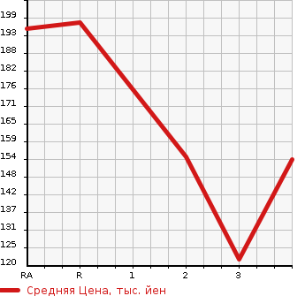 Аукционная статистика: График изменения цены TOYOTA Тойота  LITE ACE VAN Лит Айс Ван  1999 в зависимости от аукционных оценок