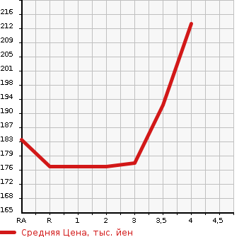 Аукционная статистика: График изменения цены TOYOTA Тойота  LITE ACE VAN Лит Айс Ван  2004 в зависимости от аукционных оценок