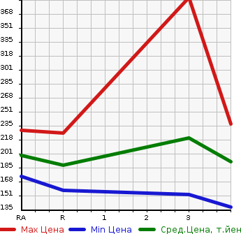 Аукционная статистика: График изменения цены TOYOTA Тойота  LITE ACE VAN Лит Айс Ван  2005 в зависимости от аукционных оценок