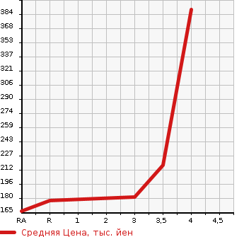 Аукционная статистика: График изменения цены TOYOTA Тойота  LITE ACE VAN Лит Айс Ван  2006 в зависимости от аукционных оценок