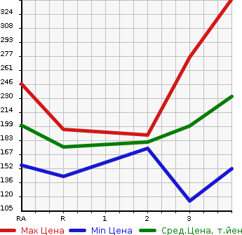 Аукционная статистика: График изменения цены TOYOTA Тойота  LITE ACE VAN Лит Айс Ван  2007 в зависимости от аукционных оценок