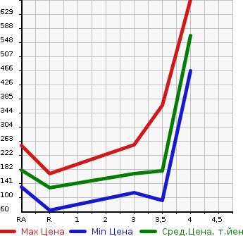 Аукционная статистика: График изменения цены TOYOTA Тойота  LITE ACE VAN Лит Айс Ван  2008 в зависимости от аукционных оценок