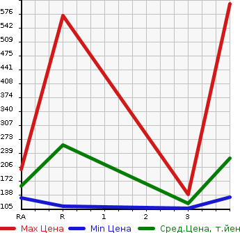 Аукционная статистика: График изменения цены TOYOTA Тойота  LITE ACE VAN Лит Айс Ван  2010 в зависимости от аукционных оценок