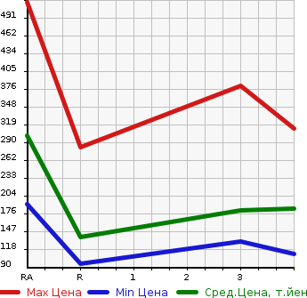 Аукционная статистика: График изменения цены TOYOTA Тойота  LITE ACE VAN Лит Айс Ван  2011 в зависимости от аукционных оценок