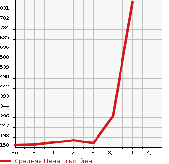 Аукционная статистика: График изменения цены TOYOTA Тойота  LITE ACE VAN Лит Айс Ван  2012 в зависимости от аукционных оценок