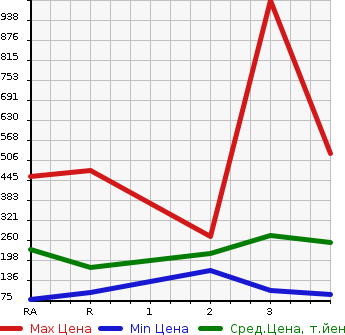 Аукционная статистика: График изменения цены TOYOTA Тойота  LITE ACE VAN Лит Айс Ван  2013 в зависимости от аукционных оценок