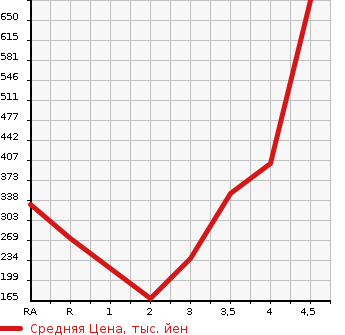 Аукционная статистика: График изменения цены TOYOTA Тойота  LITE ACE VAN Лит Айс Ван  2015 в зависимости от аукционных оценок