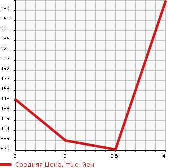 Аукционная статистика: График изменения цены TOYOTA Тойота  LITE ACE TRUCK Лит Айс  1991 в зависимости от аукционных оценок