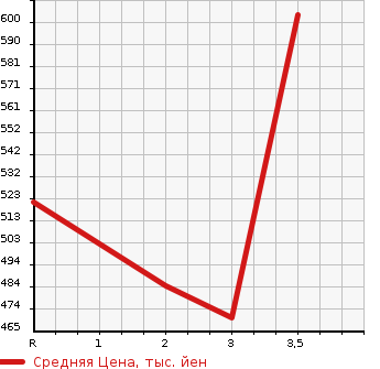 Аукционная статистика: График изменения цены TOYOTA Тойота  LITE ACE TRUCK Лит Айс  1993 в зависимости от аукционных оценок