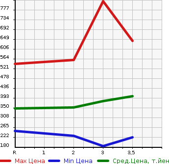 Аукционная статистика: График изменения цены TOYOTA Тойота  LITE ACE TRUCK Лит Айс  1997 в зависимости от аукционных оценок