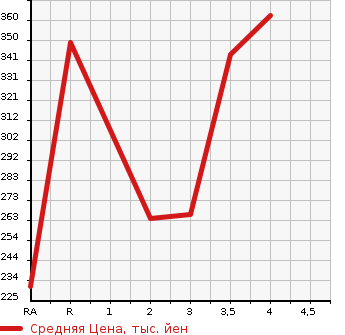 Аукционная статистика: График изменения цены TOYOTA Тойота  LITE ACE TRUCK Лит Айс  2001 в зависимости от аукционных оценок