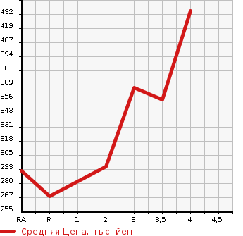 Аукционная статистика: График изменения цены TOYOTA Тойота  LITE ACE TRUCK Лит Айс  2002 в зависимости от аукционных оценок