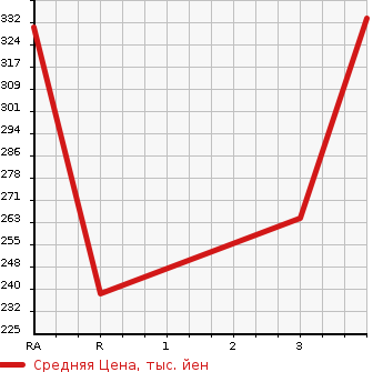 Аукционная статистика: График изменения цены TOYOTA Тойота  LITE ACE TRUCK Лит Айс  2003 в зависимости от аукционных оценок