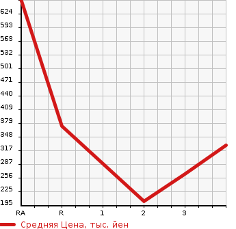 Аукционная статистика: График изменения цены TOYOTA Тойота  LITE ACE TRUCK Лит Айс  2005 в зависимости от аукционных оценок