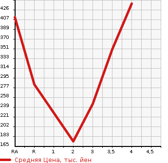 Аукционная статистика: График изменения цены TOYOTA Тойота  LITE ACE TRUCK Лит Айс  2006 в зависимости от аукционных оценок