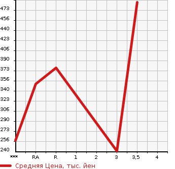 Аукционная статистика: График изменения цены TOYOTA Тойота  LITE ACE TRUCK Лит Айс  2012 в зависимости от аукционных оценок