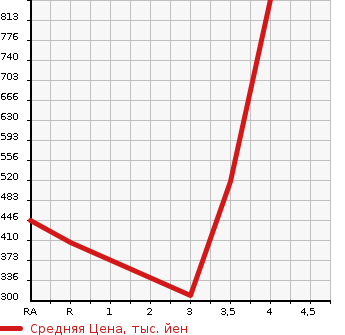 Аукционная статистика: График изменения цены TOYOTA Тойота  LITE ACE TRUCK Лит Айс  2014 в зависимости от аукционных оценок