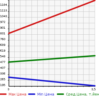Аукционная статистика: График изменения цены TOYOTA Тойота  LITE ACE TRUCK Лит Айс  2015 в зависимости от аукционных оценок