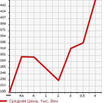 Аукционная статистика: График изменения цены TOYOTA Тойота  LITE ACE NOAH Лит Айс Ноах  1997 в зависимости от аукционных оценок
