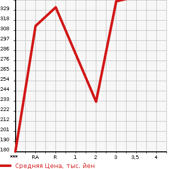 Аукционная статистика: График изменения цены TOYOTA Тойота  LITE ACE NOAH Лит Айс Ноах  1998 в зависимости от аукционных оценок