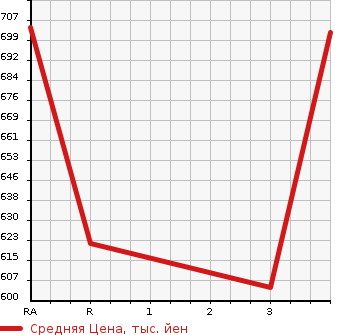 Аукционная статистика: График изменения цены TOYOTA Тойота  LAND CRUISER PRADO Ленд Круизер Прадо  1992 в зависимости от аукционных оценок