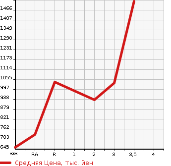 Аукционная статистика: График изменения цены TOYOTA Тойота  LAND CRUISER PRADO Ленд Круизер Прадо  1994 в зависимости от аукционных оценок