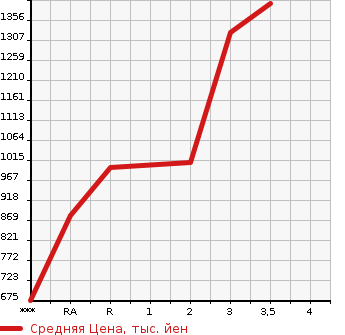 Аукционная статистика: График изменения цены TOYOTA Тойота  LAND CRUISER PRADO Ленд Круизер Прадо  1995 в зависимости от аукционных оценок